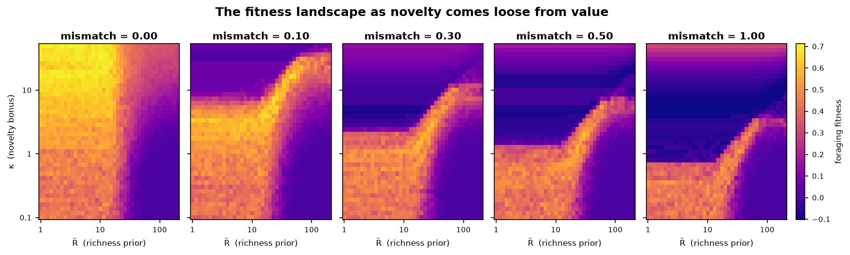 Foraging fitness of every strategy (x: richness prior R̄, y: novelty bonus κ) at five levels of mismatch. As novelty decouples from value, a ceiling on κ appears and keeps falling.
